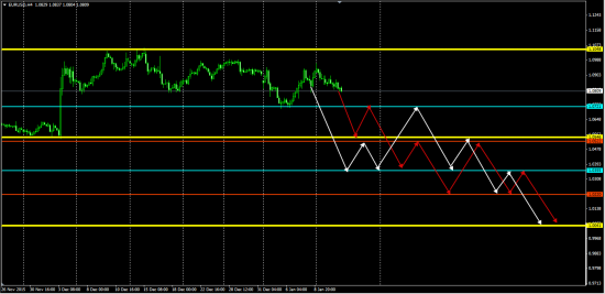 EurUsd Gann Sq9 для тенденции sell ........