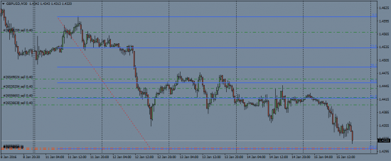 GbpUsd  закрытие шорт позиций 1.4300