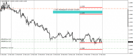 EurUsd Long