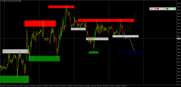 Внутридневной анализ XAUUSD, Brent, US500 на 21.10.2019