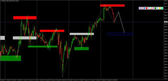 Внутридневной анализ XAUUSD, Brent, US500 на 22.10.2019