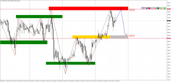 Внутридневной анализ XAUUSD, Brent, US500 на 23.10.2019