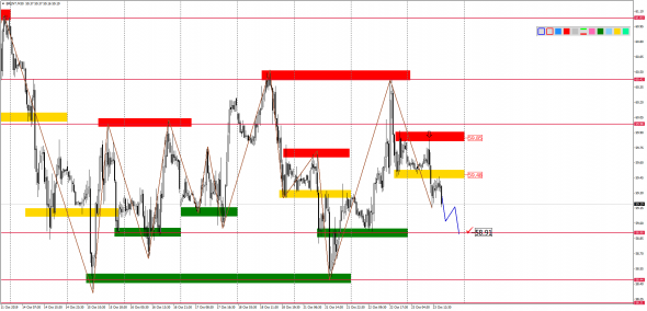 Внутридневной анализ XAUUSD, Brent, US500 на 23.10.2019