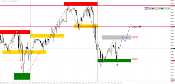 Внутридневной анализ XAUUSD, Brent, US500 на 23.10.2019