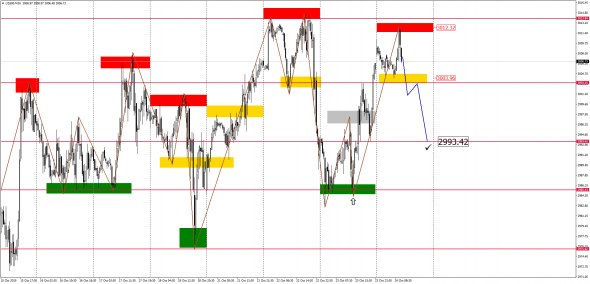 Внутридневной анализ XAUUSD, Brent, US500 на 24.10.2019