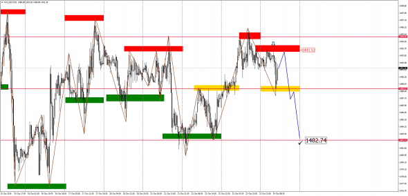 Внутридневной анализ XAUUSD, Brent, US500 на 24.10.2019