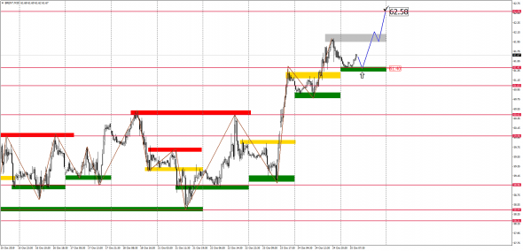 Внутридневной анализ XAUUSD, Brent, US500 на 25.10.2019