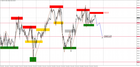 Внутридневной анализ XAUUSD, Brent, US500 на 25.10.2019