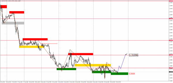 Внутридневной анализ основных валютных пар на 25.10.2019