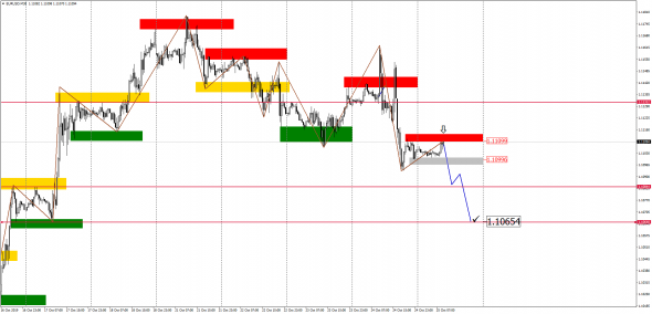 Внутридневной анализ основных валютных пар на 25.10.2019