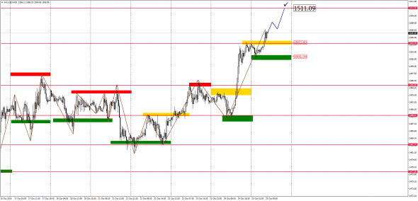 Внутридневной анализ XAUUSD, Brent, US500 на 25.10.2019