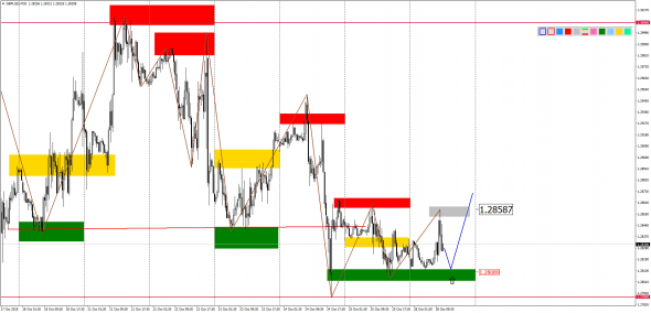 Внутридневной анализ основных валютных пар на 28.10.2019