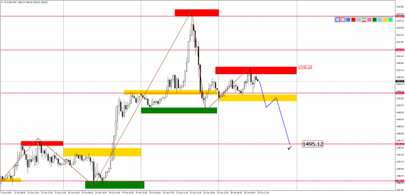 Внутридневной анализ XAUUSD, Brent, US500 на 28.10.2019