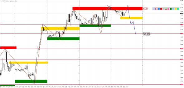 Внутридневной анализ XAUUSD, Brent, US500 на 28.10.2019