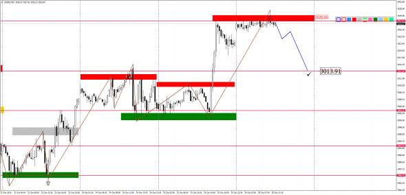 Внутридневной анализ XAUUSD, Brent, US500 на 28.10.2019