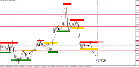 Внутридневной анализ XAUUSD, Brent, US500 на 29.10.2019