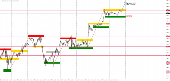 Внутридневной анализ XAUUSD, Brent, US500 на 29.10.2019