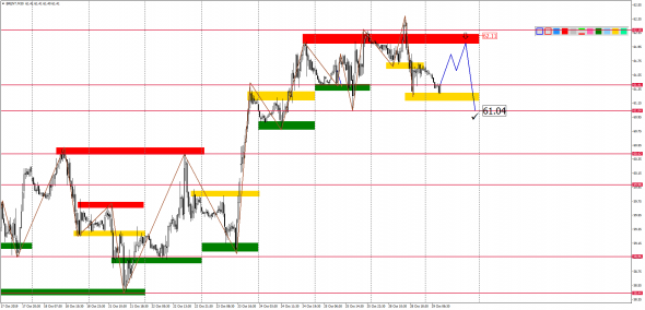 Внутридневной анализ XAUUSD, Brent, US500 на 29.10.2019