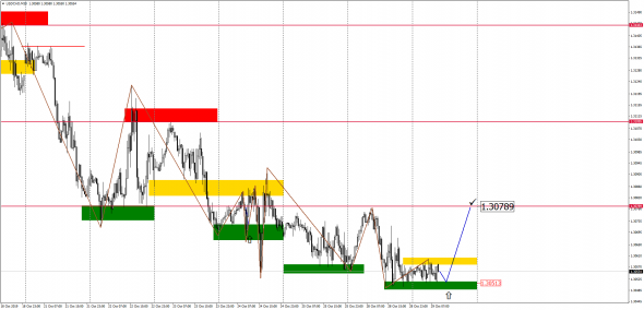 Внутридневной анализ основных валютных пар на 29.10.2019