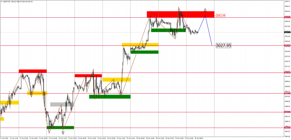 Внутридневной анализ XAUUSD, Brent, US500 на 30.10.2019