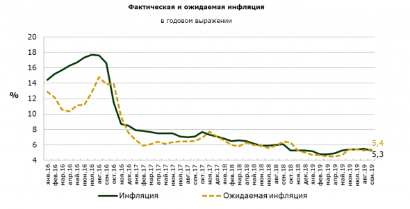 Курс тенге, инфляция и нефть: прогнозы на ноябрь