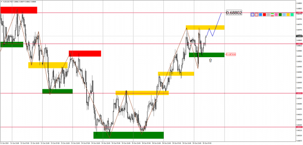 Внутридневной анализ основных валютных пар на 30.10.2019