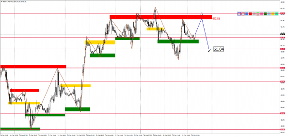 Внутридневной анализ XAUUSD, Brent, US500 на 30.10.2019