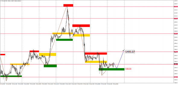 Внутридневной анализ XAUUSD, Brent, US500 на 30.10.2019