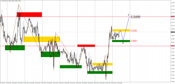 Внутридневной анализ основных валютных пар на 30.10.2019