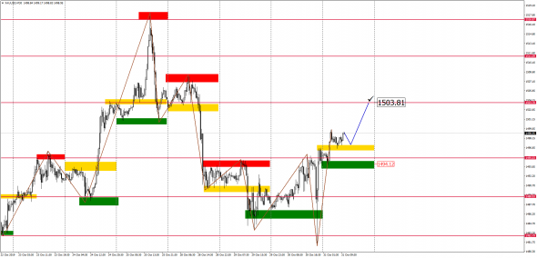 Внутридневной анализ XAUUSD, Brent, US500 на 31.10.2019