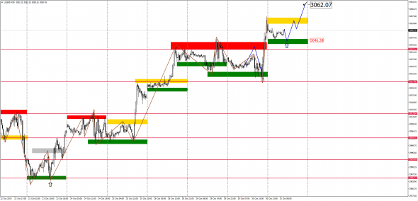 Внутридневной анализ XAUUSD, Brent, US500 на 31.10.2019