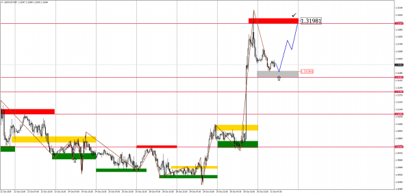 Внутридневной анализ основных валютных пар на 31.10.2019