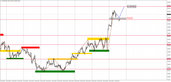 Внутридневной анализ основных валютных пар на 31.10.2019