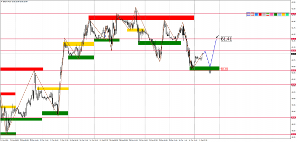 Внутридневной анализ XAUUSD, Brent, US500 на 31.10.2019