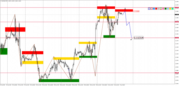 Внутридневной анализ основных валютных пар на 01.11.2019