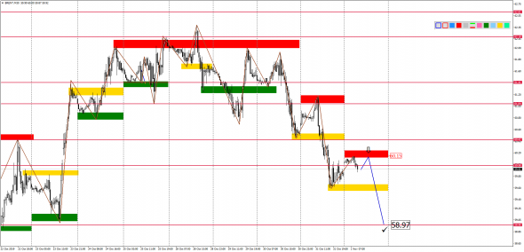 Внутридневной анализ XAUUSD, Brent, US500 на 01.11.2019