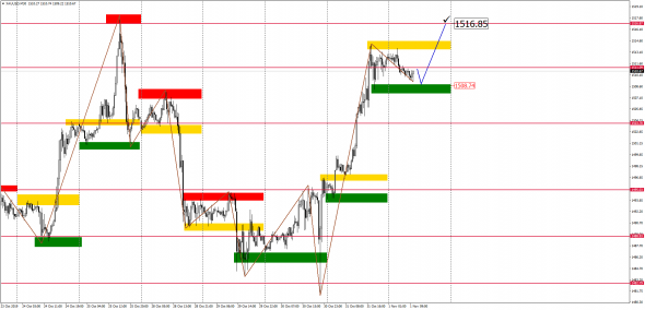 Внутридневной анализ XAUUSD, Brent, US500 на 01.11.2019