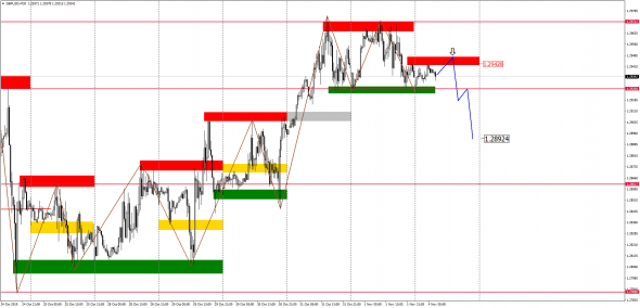 Внутридневной анализ основных валютных пар на 04.11.2019