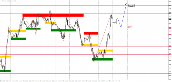 Внутридневной анализ XAUUSD, Brent, US500 на 04.11.2019