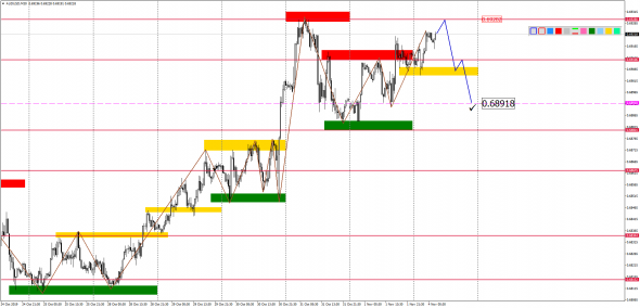 Внутридневной анализ основных валютных пар на 04.11.2019