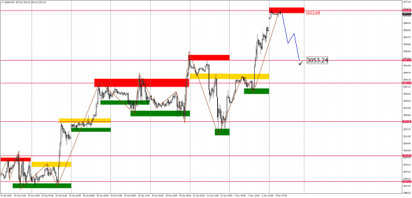 Внутридневной анализ XAUUSD, Brent, US500 на 04.11.2019