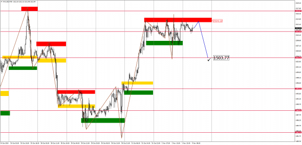 Внутридневной анализ XAUUSD, Brent, US500 на 04.11.2019