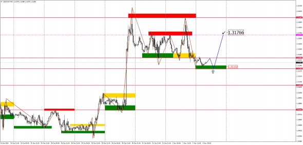 Внутридневной анализ основных валютных пар на 04.11.2019