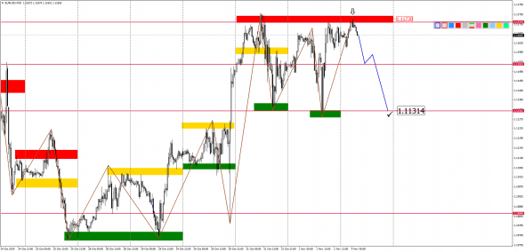 Внутридневной анализ основных валютных пар на 04.11.2019