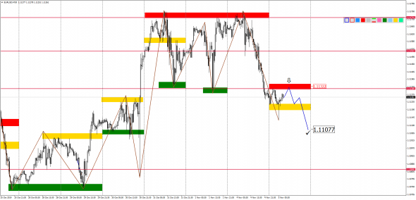 Внутридневной анализ основных валютных пар на 05.11.2019