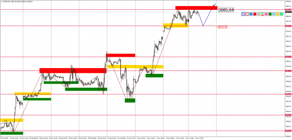 Внутридневной анализ XAUUSD, Brent, US500 на 05.11.2019