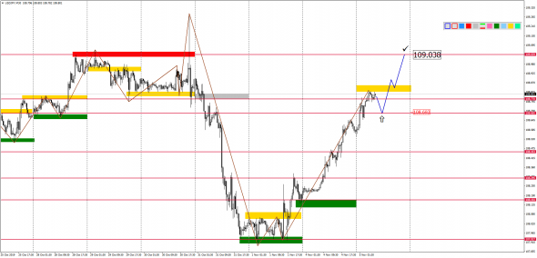 Внутридневной анализ основных валютных пар на 05.11.2019