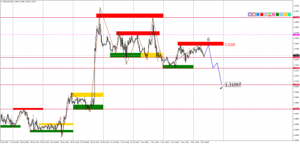 Внутридневной анализ основных валютных пар на 05.11.2019