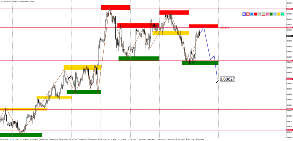 Внутридневной анализ основных валютных пар на 05.11.2019