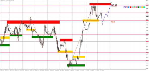 Внутридневной анализ XAUUSD, Brent, US500 на 05.11.2019